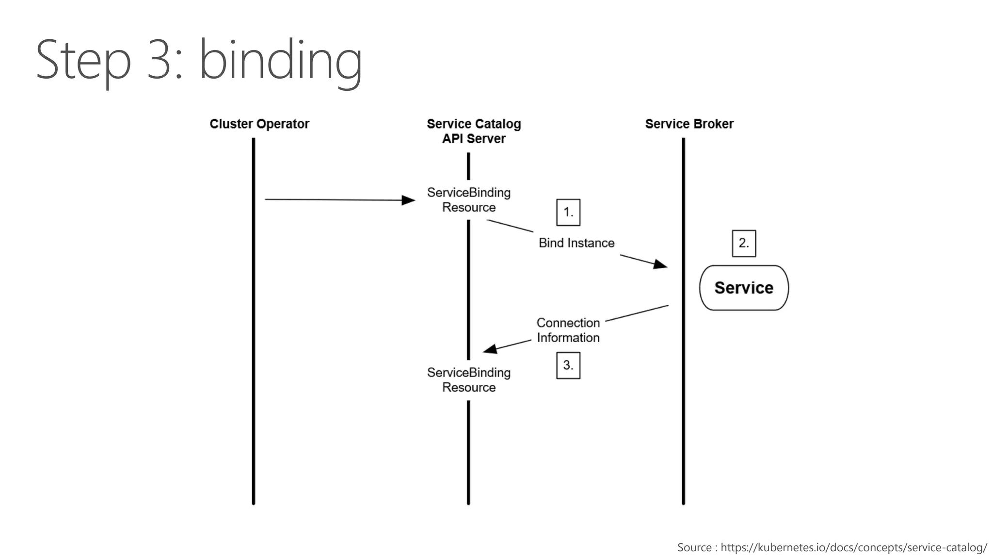 Source : https://kubernetes.io/docs/concepts/service-catalog/