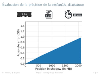 Évaluation de la précision de la refault_distance
1 Go
20 min10 min2 Go
0 500 1000 1500 2000
Position in shadow (in MB)
0.0
0.2
0.4
0.6
0.8
1.0
1.2
1.4
Absoluteerror(GB)
M. Bittan / J. Sopena MUsE - Memory Usage Evaluation 3 / 7
 