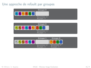 Une approche de refault par groupes
P1P5 P2P3P4P6
Groupe 0
Nb_evictions : 0
Nb_pages : 0
P9 P5 P4P6P7P8
Groupe 0
3
P3
2
P2
1
P1
Nb_evictions : 3
Nb_pages : 3
Px P5P6P7P8P9
Groupe 0
4
P4
3
P3
2
P2
1
P1
Nb_evictions : 4
Nb_pages : 4
Groupe 1
Nb_evictions : 0
Nb_pages : 0
M. Bittan / J. Sopena MUsE - Memory Usage Evaluation 4 / 7
 
