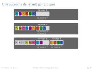 Une approche de refault par groupes
P1P5 P2P3P4P6
Groupe 0
Nb_evictions : 0
Nb_pages : 0
P9 P5 P4P6P7P8
Groupe 0
3
P3
2
P2
1
P1
Nb_evictions : 3
Nb_pages : 3
P7Px Px Px P8P9
Groupe 0
4
P4
3
P3
2
P2
1
P1
Nb_evictions : 4
Nb_pages : 4
Groupe 1
2
P6
1
P5
Nb_evictions : 2
Nb_pages : 2
M. Bittan / J. Sopena MUsE - Memory Usage Evaluation 4 / 7
 