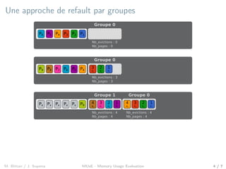Une approche de refault par groupes
P1P5 P2P3P4P6
Groupe 0
Nb_evictions : 0
Nb_pages : 0
P9 P5 P4P6P7P8
Groupe 0
3
P3
2
P2
1
P1
Nb_evictions : 3
Nb_pages : 3
Px P9Px Px Px Px
Groupe 0
4
P4
3
P3
2
P2
1
P1
Nb_evictions : 4
Nb_pages : 4
Groupe 1
4
P8
3
P7
2
P6
1
P5
Nb_evictions : 4
Nb_pages : 4
M. Bittan / J. Sopena MUsE - Memory Usage Evaluation 4 / 7
 