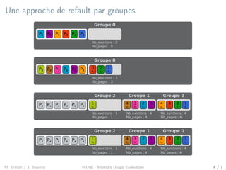 Une approche de refault par groupes
P1P5 P2P3P4P6
Groupe 0
Nb_evictions : 0
Nb_pages : 0
P9 P5 P4P6P7P8
Groupe 0
3
P3
2
P2
1
P1
Nb_evictions : 3
Nb_pages : 3
PxPx Px Px Px Px
Groupe 0
4
P4
3
P3
2
P2
1
P1
Nb_evictions : 4
Nb_pages : 4
Groupe 1
4
P8
3
P7
2
P6
1
P5
Nb_evictions : 4
Nb_pages : 4
Groupe 2
1
P9
Nb_evictions : 1
Nb_pages : 1
PxPx Px Px Px Px
Groupe 0
4
P4
3
P3
2
P2
1
P1
Nb_evictions : 4
Nb_pages : 4
Groupe 1
4
P8
3
P7
2
P6
1
P5
Nb_evictions : 4
Nb_pages : 4
Groupe 2
1
P9
Nb_evictions : 1
Nb_pages : 1
M. Bittan / J. Sopena MUsE - Memory Usage Evaluation 4 / 7
 