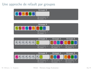 Une approche de refault par groupes
P1P5 P2P3P4P6
Groupe 0
Nb_evictions : 0
Nb_pages : 0
P9 P5 P4P6P7P8
Groupe 0
3
P3
2
P2
1
P1
Nb_evictions : 3
Nb_pages : 3
PxPx Px Px Px Px
Groupe 0
4
P4
3
P3
2
P2
1
P1
Nb_evictions : 4
Nb_pages : 4
Groupe 1
4
P8
3
P7
2
P6
1
P5
Nb_evictions : 4
Nb_pages : 4
Groupe 2
1
P9
Nb_evictions : 1
Nb_pages : 1
PxPx Px Px PxP7
Groupe 0
4
P4
3
P3
2
P2
1
P1
Nb_evictions : 4
Nb_pages : 4
Groupe 1
4
P8
2
P6
1
P5
Nb_evictions : 4
Nb_pages : 3
Groupe 2
Nb_evictions : 2
Nb_pages : 2
Px
1
P9
M. Bittan / J. Sopena MUsE - Memory Usage Evaluation 4 / 7
 