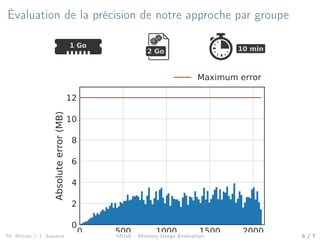 Évaluation de la précision de notre approche par groupe
1 Go
20 min10 min2 Go
0 500 1000 1500 20000
2
4
6
8
10
12
Absoluteerror(MB)
Maximum error
M. Bittan / J. Sopena MUsE - Memory Usage Evaluation 6 / 7
 