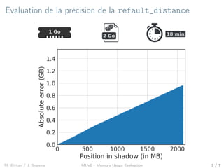 Évaluation de la précision de la refault_distance
1 Go
20 min10 min2 Go
0 500 1000 1500 2000
Position in shadow (in MB)
0....