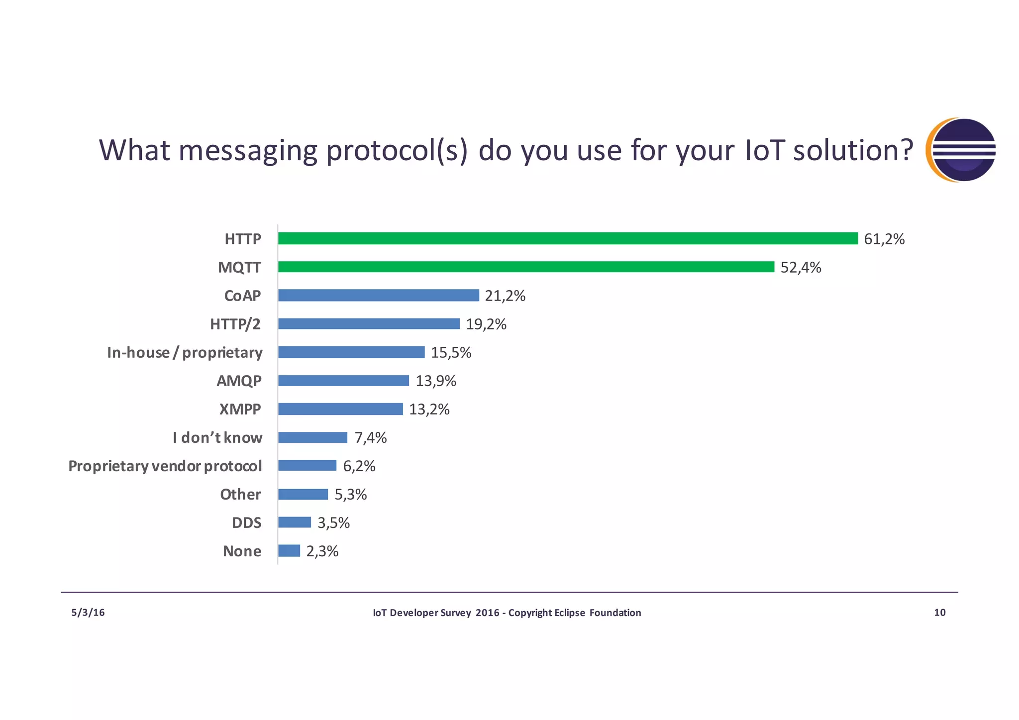 What messaging	protocol(s)	do	you use	for	your IoT	solution?
2,3%
3,5%
5,3%
6,2%
7,4%
13,2%
13,9%
15,5%
19,2%
21,2%
52,4%
61,2%
None
DDS
Other
Proprietary	vendor	protocol
I	don’t	know
XMPP
AMQP
In-house	/	proprietary
HTTP/2
CoAP
MQTT
HTTP
5/3/16 IoT	Developer	Survey	 2016	- Copyright	Eclipse	Foundation 10
 