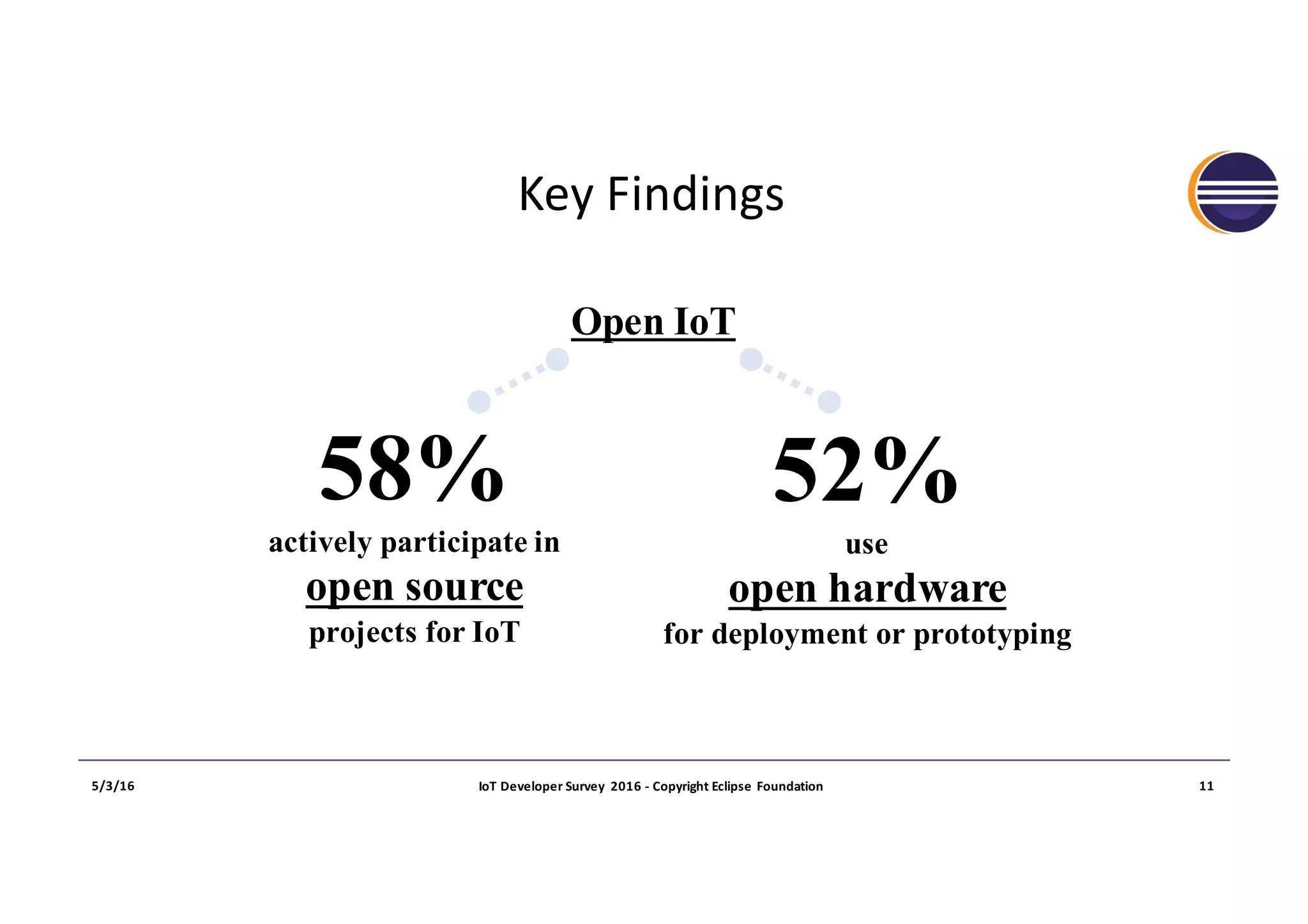 Key	Findings
5/3/16 IoT	Developer	Survey	 2016	- Copyright	Eclipse	Foundation 11
52%
use
open hardware
for deployment or prototyping
58%
actively participate in
open source
projects for IoT
Open IoT
 
