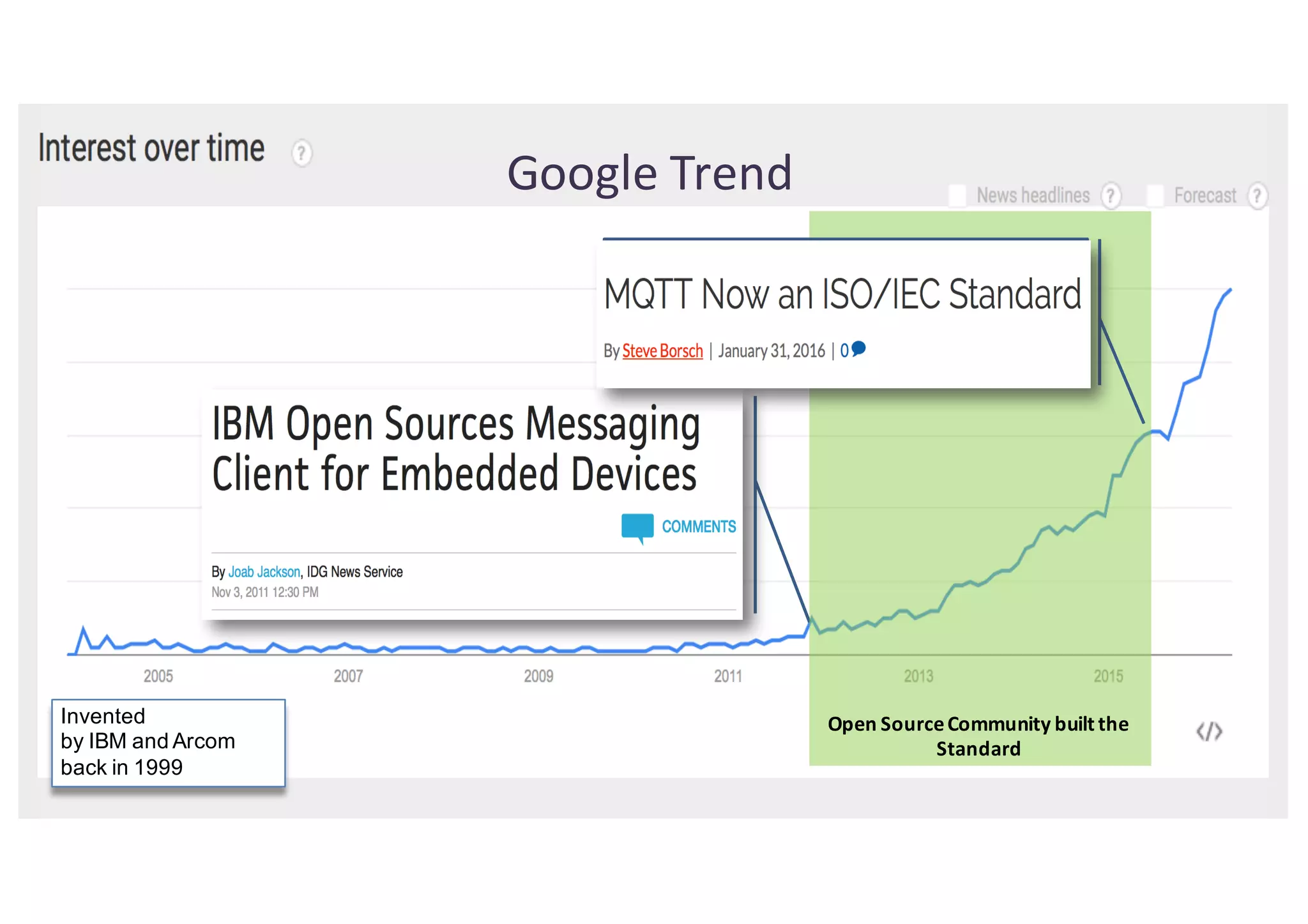 May-2016 Copyright	 (c)	2016,	Eclipse	Foundation,	 Inc.	Made	available	 under	the	Eclipse	Public	License	1.0 14
Invented
by IBM and Arcom
back in 1999
Open	Source	Community	built	the	
Standard
Google	Trend
 