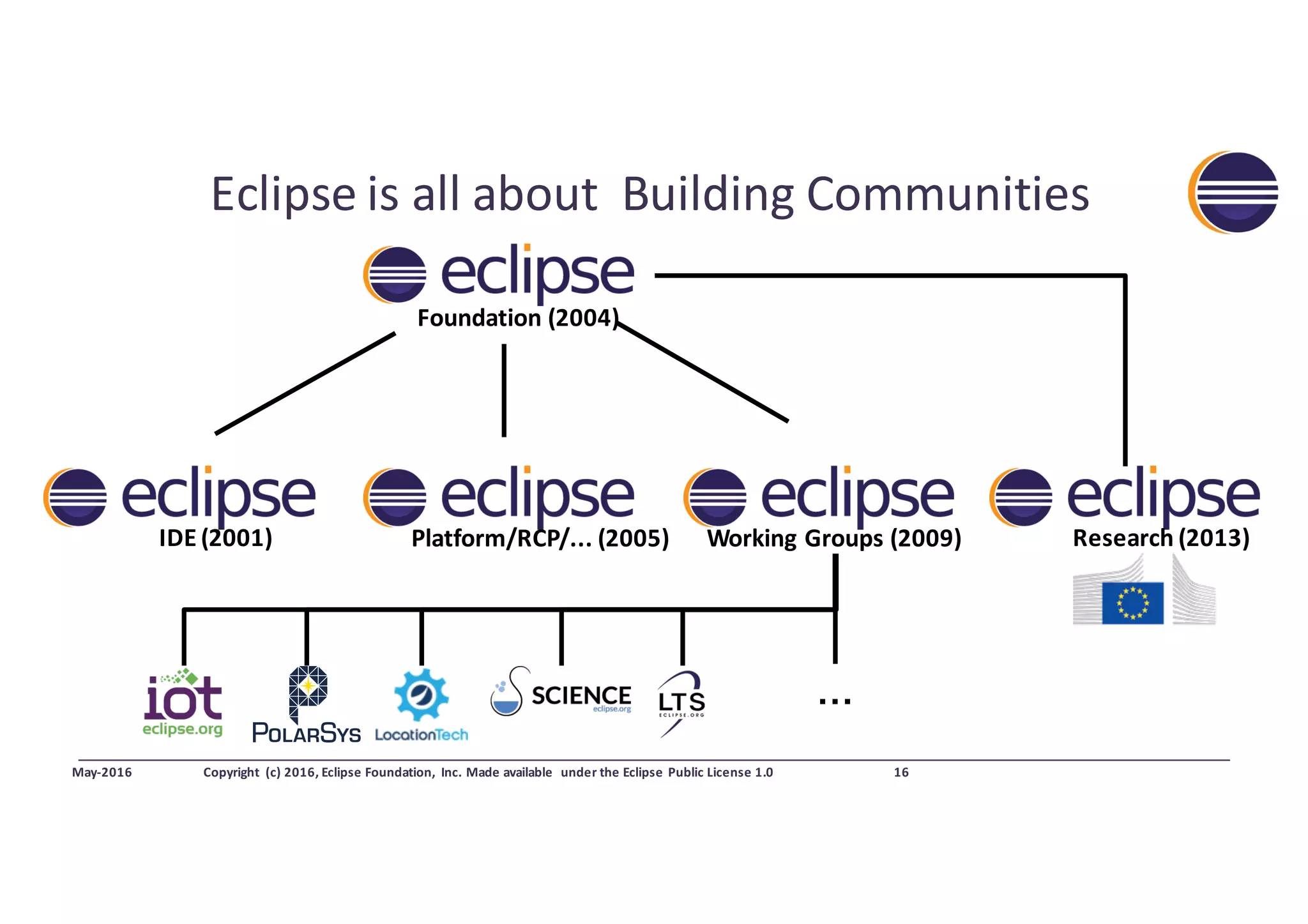 Eclipse	is	all	about		Building	Communities
May-2016 Copyright	 (c)	2016,	Eclipse	Foundation,	 Inc.	Made	available	 under	the	Eclipse	Public	License	1.0 16
Working	Groups	(2009)
Foundation	(2004)
IDE	(2001) Platform/RCP/...	(2005) Research	(2013)
…
 