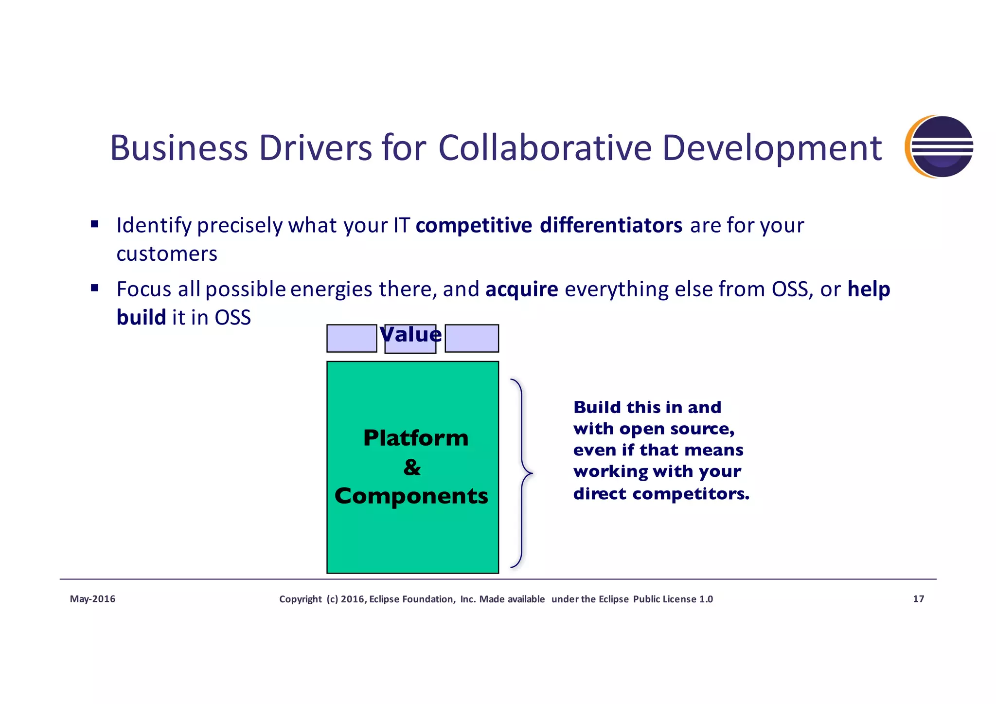 Business	Drivers	for	Collaborative	Development
§ Identify	precisely	what	your	IT	competitive	differentiators	are	for	your	
customers
§ Focus	all	possible	energies	there,	and	acquire everything	else	from	OSS,	or	help	
build it	in	OSS
May-2016 Copyright	 (c)	2016,	Eclipse	Foundation,	 Inc.	Made	available	 under	the	Eclipse	Public	License	1.0 17
Build this in and
with open source,
even if that means
working with your
direct competitors.
Platform
&
Components
Value
 
