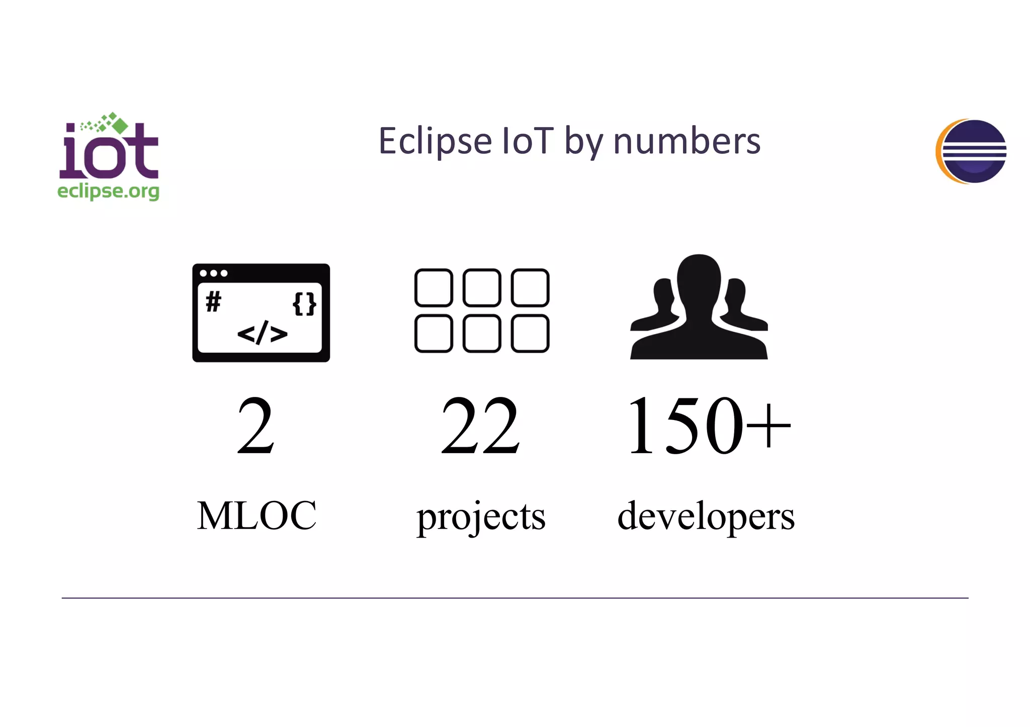 Eclipse	IoT	by	numbers
2 22 150+
MLOC projects developers
 