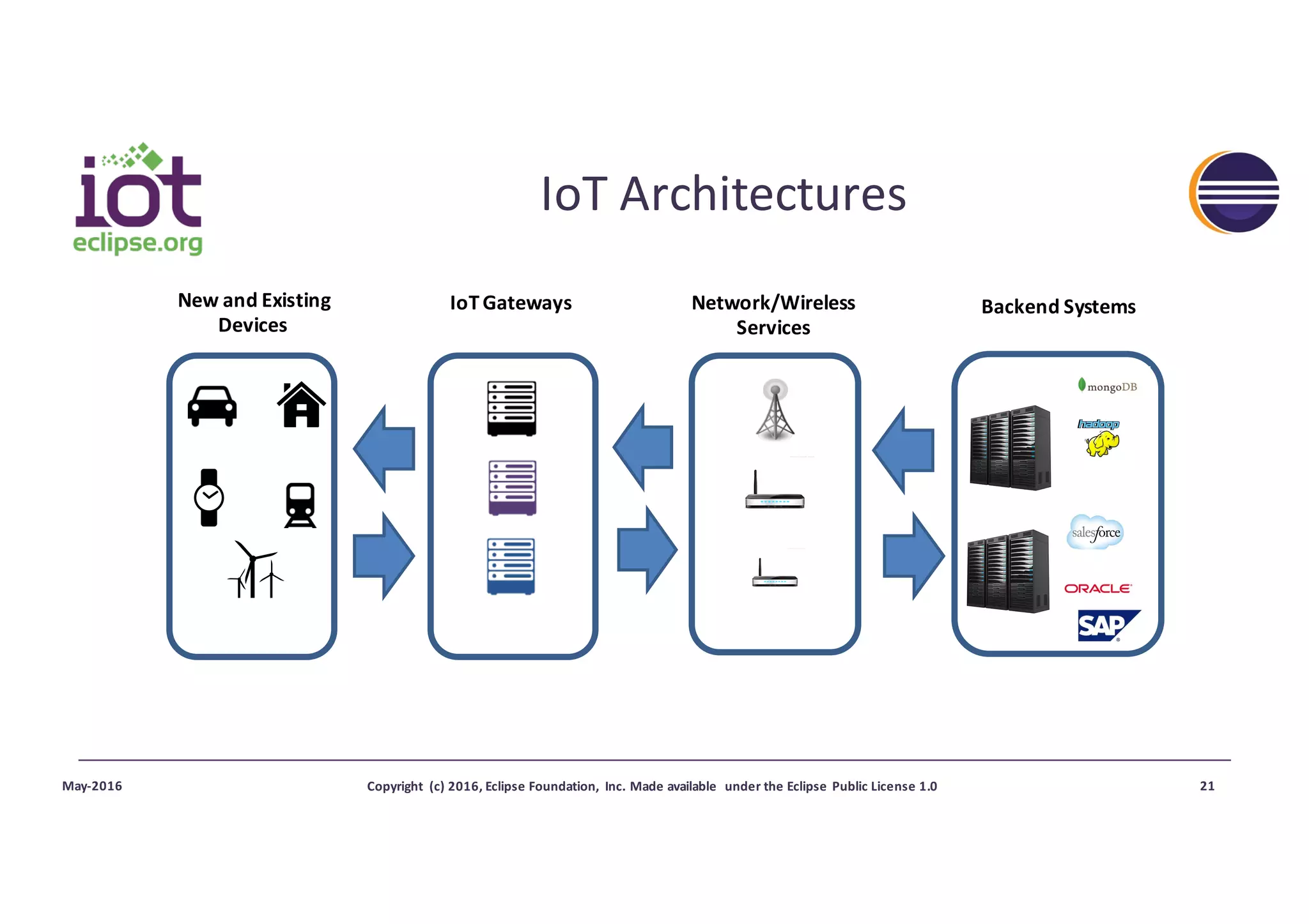 IoT	Architectures
May-2016 Copyright	 (c)	2016,	Eclipse	Foundation,	 Inc.	Made	available	 under	the	Eclipse	Public	License	1.0 21
New	and	Existing	
Devices	
IoT	Gateways Network/Wireless	
Services
Backend	Systems
 