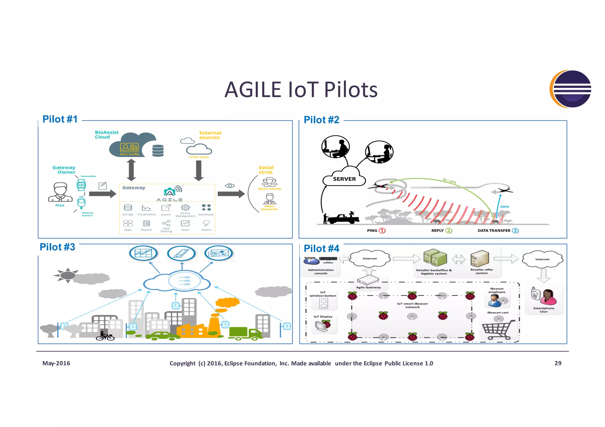 AGILE	IoT	Pilots
May-2016 Copyright	 (c)	2016,	Eclipse	Foundation,	 Inc.	Made	available	 under	the	Eclipse	Public	License	1.0 29
Pilot #1 Pilot #2
Pilot #3 Pilot #4
 