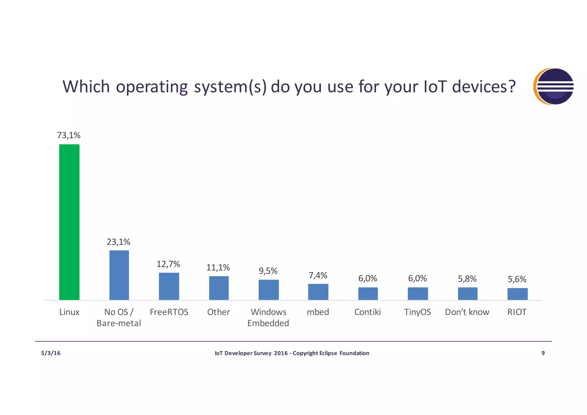 Which operating	system(s)	do	you use	for	your IoT	devices?
73,1%
23,1%
12,7% 11,1% 9,5% 7,4% 6,0% 6,0% 5,8% 5,6%
Linux No	OS	/	
Bare-metal
FreeRTOS Other Windows	
Embedded
mbed Contiki TinyOS Don’t	know RIOT
5/3/16 IoT	Developer	Survey	 2016	- Copyright	Eclipse	Foundation 9
 