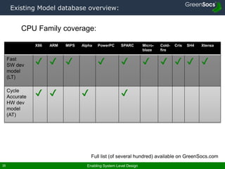 Enabling System Level Design35
Existing Model database overview:
X86 ARM MIPS Alpha PowerPC SPARC Micro-
blaze
Cold-
fire
Cris SH4 Xtensa
Fast
SW dev
model
(LT)
✔ ✔ ✔ ✔ ✔ ✔ ✔ ✔ ✔ ✔
Cycle
Accurate
HW dev
model
(AT)
✔ ✔ ✔ ✔
CPU Family coverage:
Full list (of several hundred) available on GreenSocs.com
 