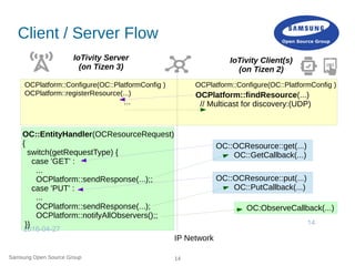 Samsung Open Source Group 14
Client / Server Flow
2016-04-27
14
OCPlatform::Configure(OC::PlatformConfig )
OCPlatform::registerResource(...)
...
OC::EntityHandler(OCResourceRequest)
{
switch(getRequestType) {
case 'GET' :
...
OCPlatform::sendResponse(...);;
case 'PUT' :
...
OCPlatform::sendResponse(...);
OCPlatform::notifyAllObservers();;
}}
OCPlatform::findResource(...)
// Multicast for discovery:(UDP)
OCPlatform::Configure(OC::PlatformConfig )
OC::OCResource::put(...)
OC::PutCallback(...)
OC::OCResource::get(...)
OC::GetCallback(...)
IoTivity Server
(on Tizen 3)
IoTivity Client(s)
(on Tizen 2)
OC:ObserveCallback(...)
IP Network
 
