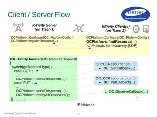 Samsung Open Source Group 14
Client / Server Flow
2016-04-27
14
OCPlatform::Configure(OC::PlatformConfig )
OCPlatform::reg...