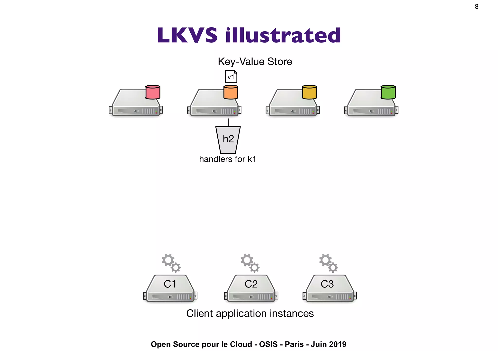 Open Source pour le Cloud - OSIS - Paris - Juin 2019
LKVS illustrated
8
Client application instances
C1 C3C2
Key-Value Store
h2
v1
handlers for k1
 