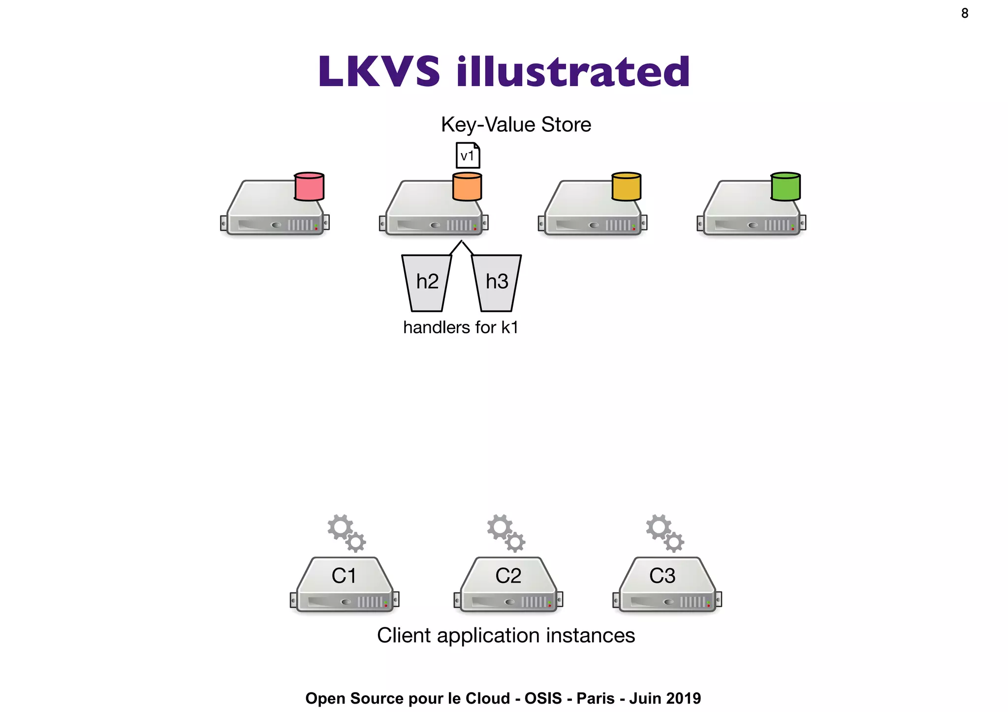 Open Source pour le Cloud - OSIS - Paris - Juin 2019
LKVS illustrated
8
Client application instances
C1 C3C2
Key-Value Store
h2
v1
handlers for k1
h3
 