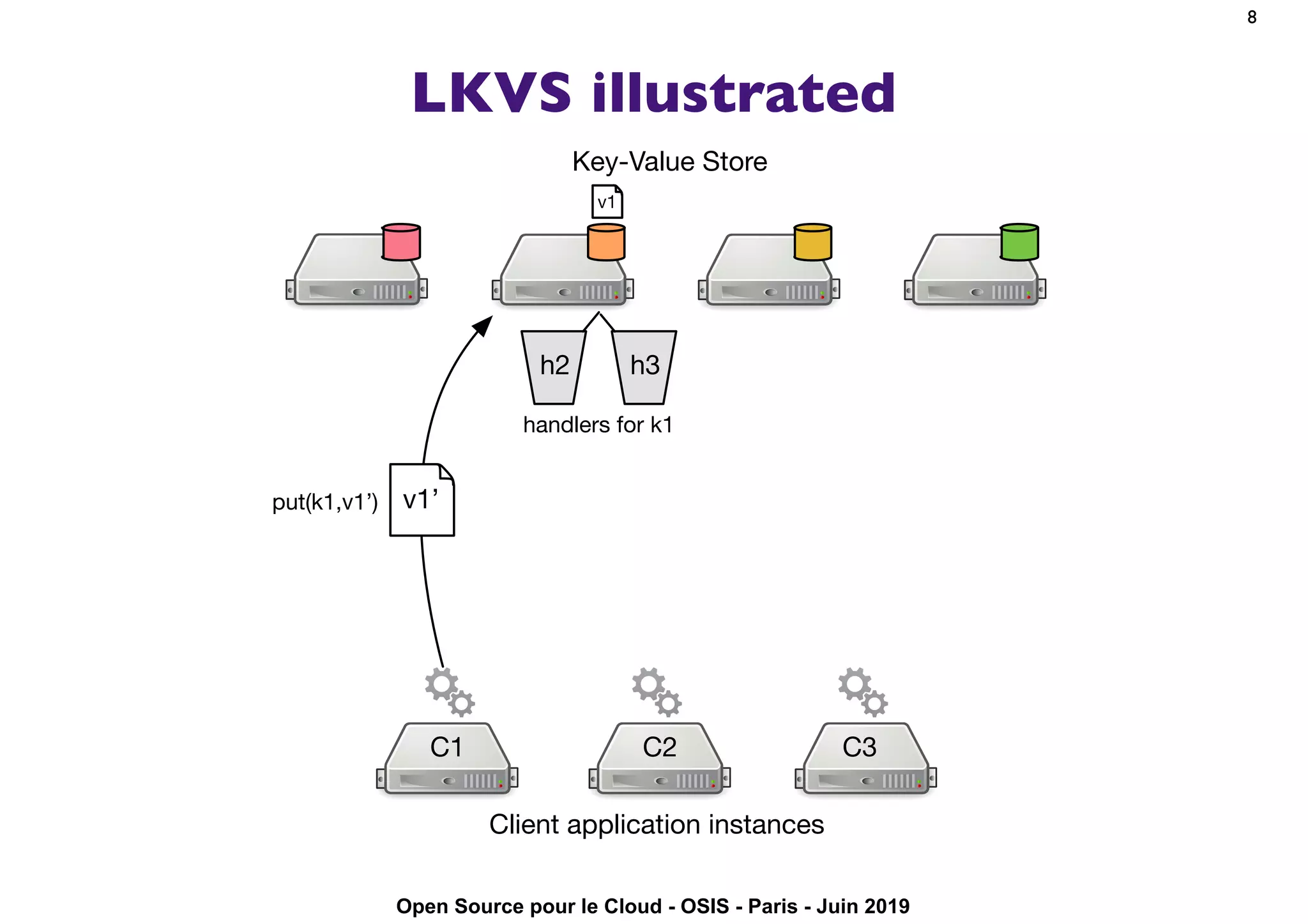 Open Source pour le Cloud - OSIS - Paris - Juin 2019
LKVS illustrated
8
Client application instances
C1 C3C2
Key-Value Store
h2
v1
handlers for k1
h3
v1’put(k1,v1’)
 