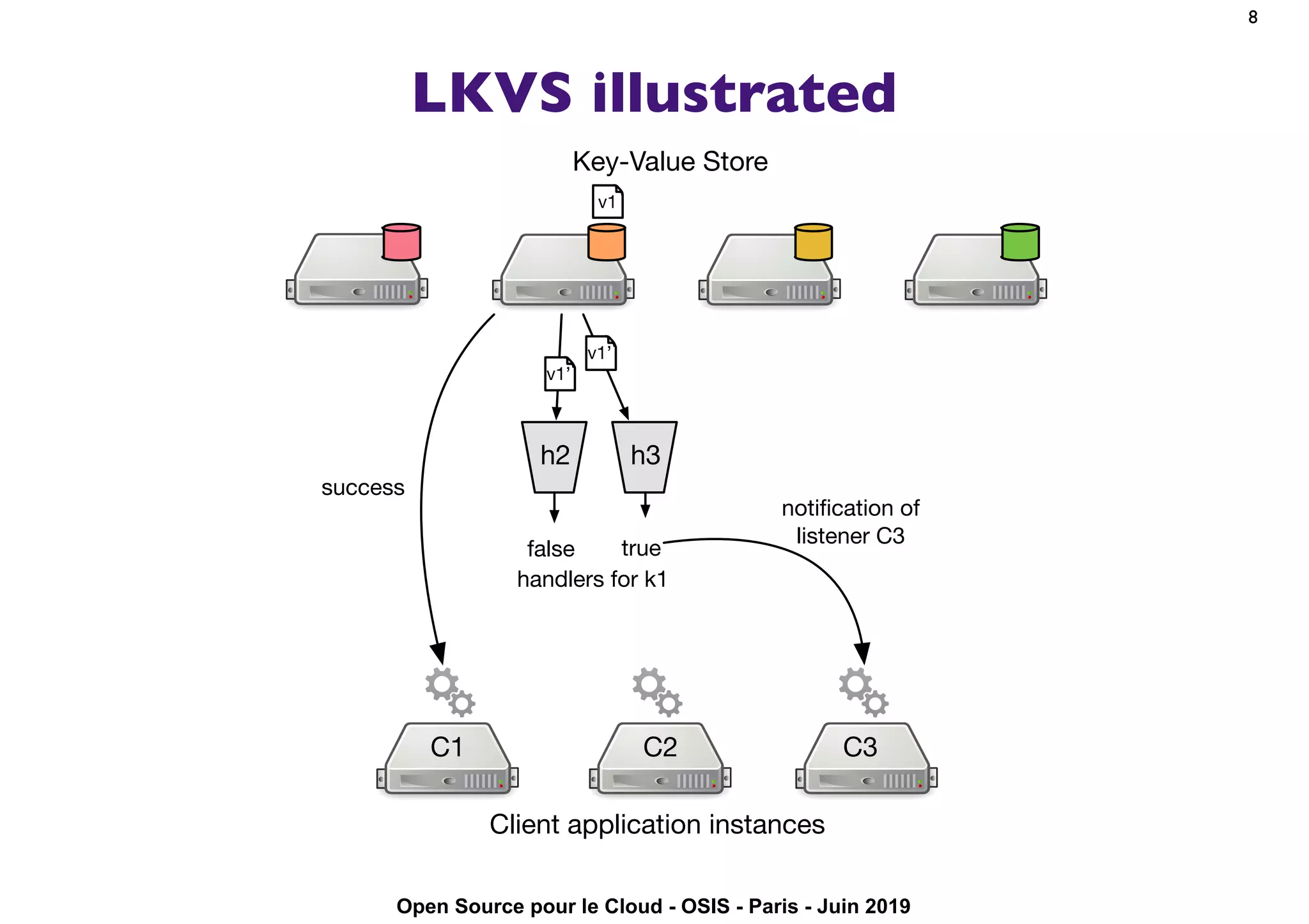 Open Source pour le Cloud - OSIS - Paris - Juin 2019
LKVS illustrated
8
Client application instances
C1 C3C2
Key-Value Store
h2
v1
handlers for k1
h3
v1’
v1’
false true
notiﬁcation of
listener C3
success
 