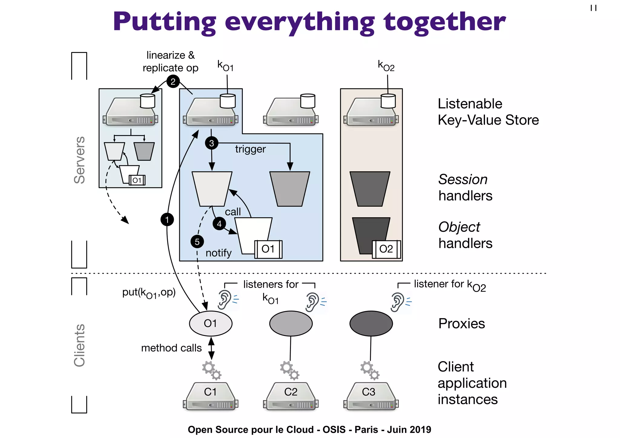 Open Source pour le Cloud - OSIS - Paris - Juin 2019
Putting everything together
11
Client
application
instances
O1
C1 C3C2
Listenable
Key-Value Store
trigger
kO1
call
Object
handlers
Session
handlers
Proxies
1
3
4
5
listener for kO2
2
method calls
put(kO1,op)
notify
kO2
ServersClients
linearize &
replicate op
listeners for
kO1
O1 O2
O1
 