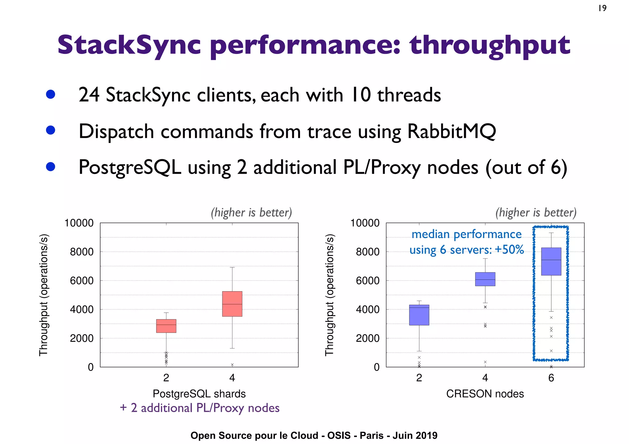 Open Source pour le Cloud - OSIS - Paris - Juin 2019
StackSync performance: throughput
• 24 StackSync clients, each with 10 threads
• Dispatch commands from trace using RabbitMQ
• PostgreSQL using 2 additional PL/Proxy nodes (out of 6)
19
0
2000
4000
6000
8000
10000
2 4 6
Throughput(operations/s)
CRESON nodes
0
2000
4000
6000
8000
10000
2 4
Throughput(operations/s)
PostgreSQL shards
(higher is better)(higher is better)
+ 2 additional PL/Proxy nodes
median performance
using 6 servers: +50%
 