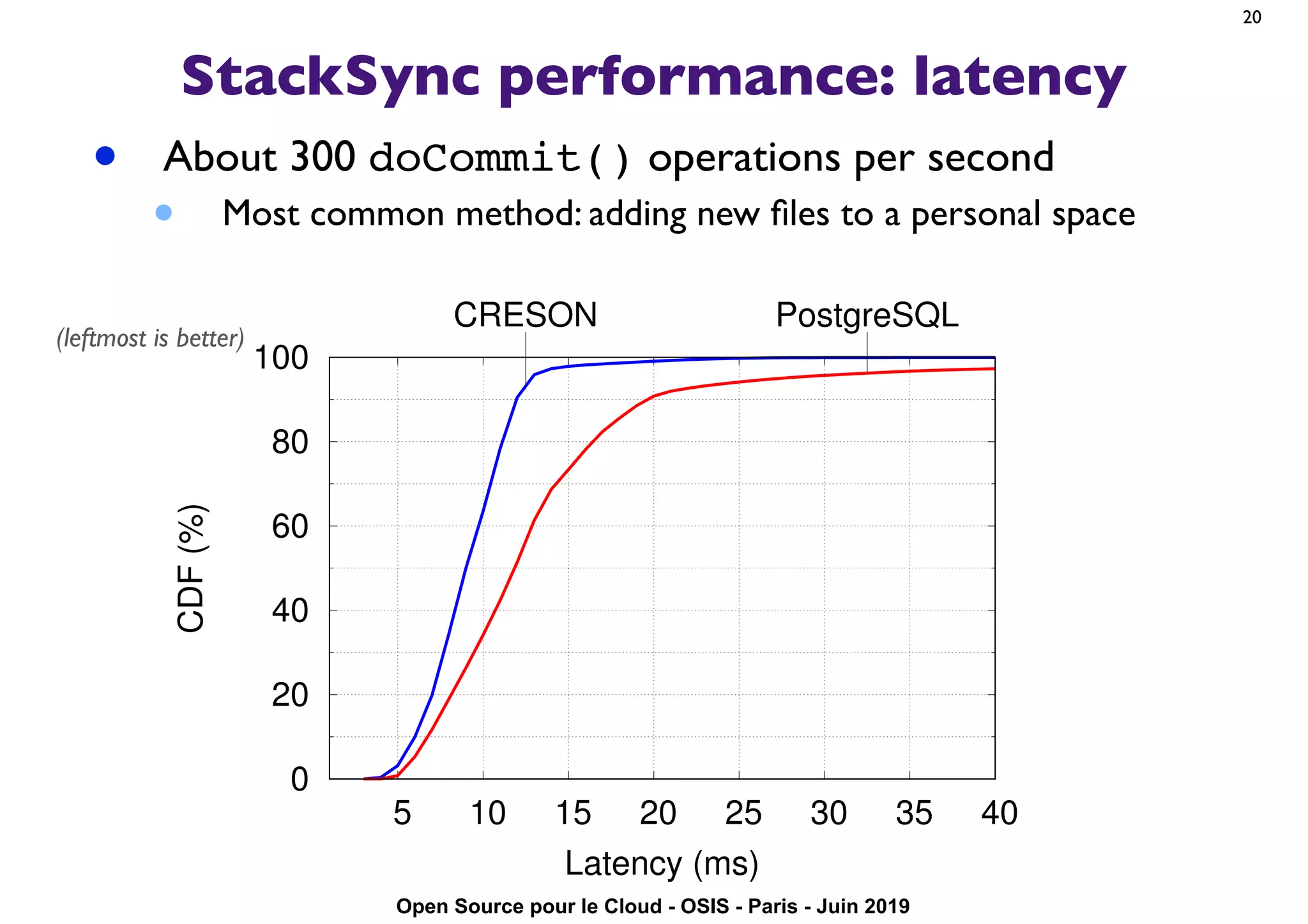 Open Source pour le Cloud - OSIS - Paris - Juin 2019
StackSync performance: latency
• About 300 doCommit() operations per second
• Most common method: adding new ﬁles to a personal space
20
0
20
40
60
80
100
5 10 15 20 25 30 35 40
CRESON PostgreSQL
CDF(%)
Latency (ms)
(leftmost is better)
 