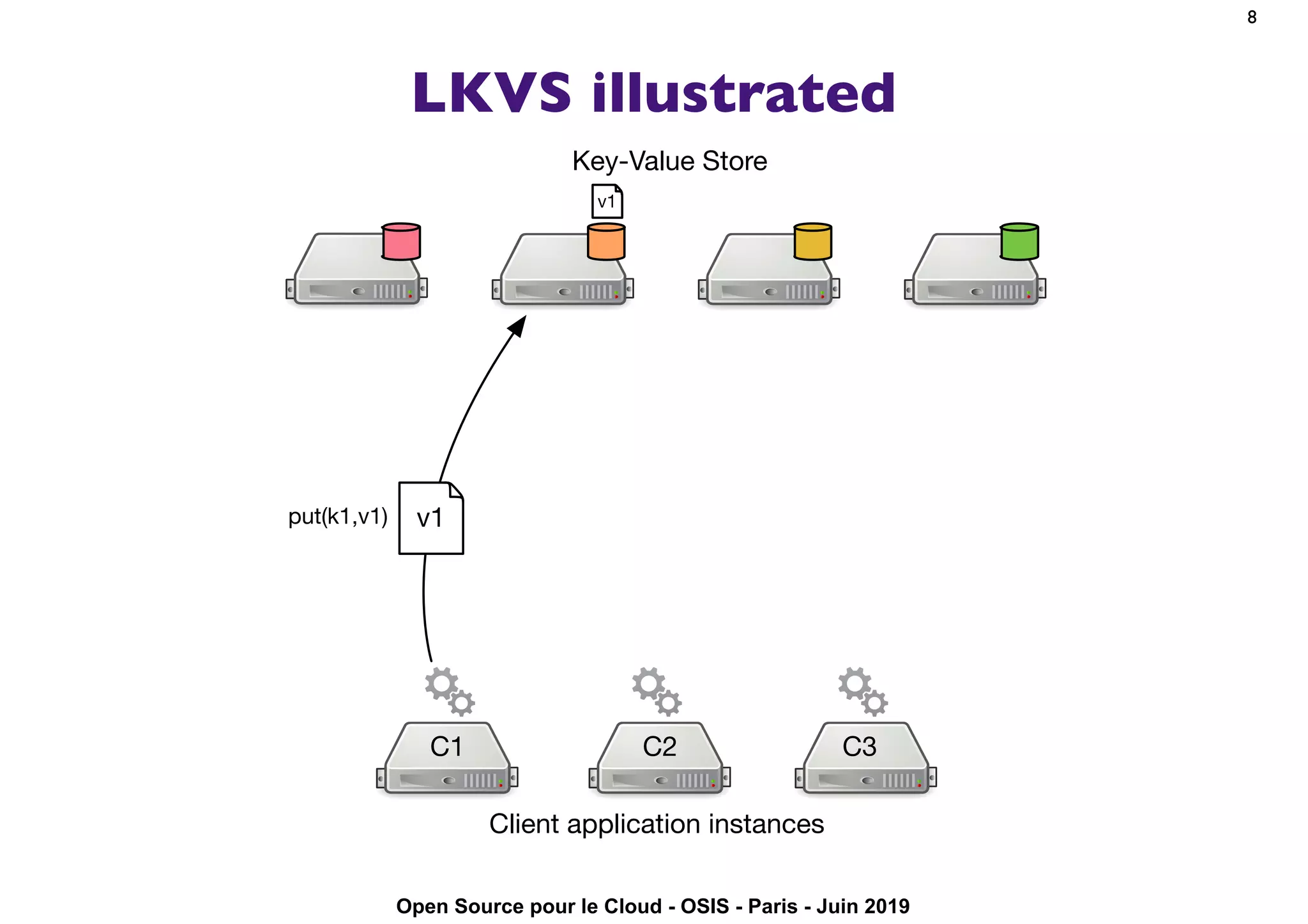 Open Source pour le Cloud - OSIS - Paris - Juin 2019
LKVS illustrated
8
Client application instances
C1 C3C2
Key-Value Store
v1put(k1,v1)
v1
 
