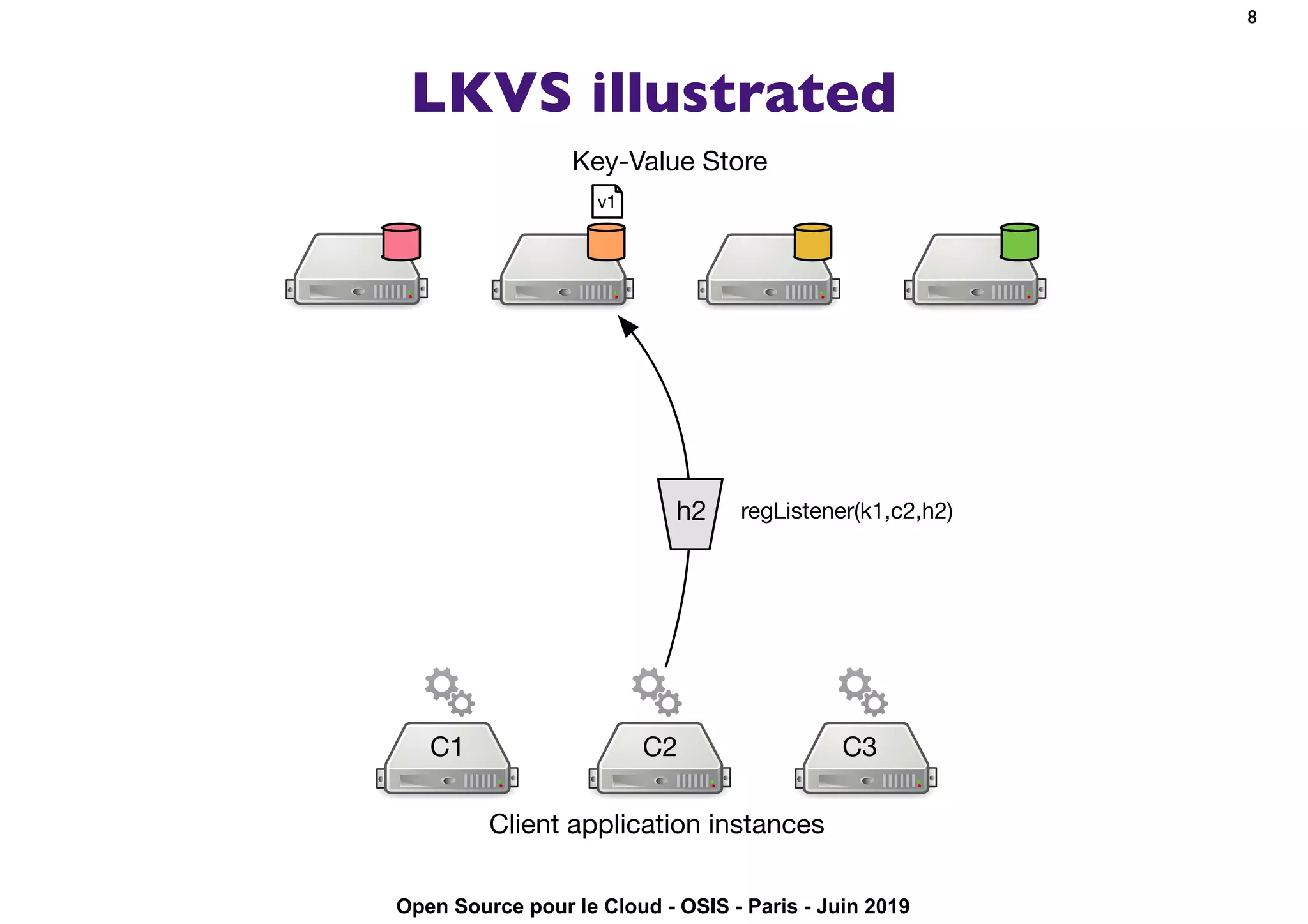 Open Source pour le Cloud - OSIS - Paris - Juin 2019
LKVS illustrated
8
regListener(k1,c2,h2)
Client application instances
C1 C3C2
Key-Value Store
h2
v1
 