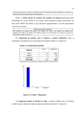 124
casos(1); carís simo(1); razoável em alguns casos(1); concentrados(1); pela qualidade(1); poderiam ser
mais acessíveis(1); porém produtos são excelentes(1)
Porém, a média mensal de consumo dos produtos da Empresa apresentada pelos
consumidores foi de R$ 100,00, e um consumo maior por parte de alguns consumidores, em
torno de R$ 400,00. Há também os que consomem esporadicamente, e seis não apresentaram
o valor de seu consumo.
Média mensal de consumo
R$ 100,00(3); R$ 130,00(1); R$ 120,00 a R$ 150,00(1); R$ 150,00 a R$ 400,00(1); R$ 400,00(1) R$
80,00(1); R$ 70,00(1); R$ 50,00(1); R$ 40,00(1); baixa(1); não respondeu(6); não compro há tempos(1);
não consumo todos os meses(1)
Na comparação do produto entre a Empresa e aquelas tradicionais, todos os
consumidores consideraram que os da Empresa são melhores (Tabela 4.1 e Figura 4.1).
Tabela 4.1. Comparação do produto
PRODUTO
melhor
idêntico
insatisfatório
TOTAL OBS.
Qt. cit. Freqüência
20 100%
0 0%
0 0%
20 100%
Os percentuais são calculados em relação ao número de observações.
melhor idêntico insatisfatório
0
20
Figura 4.1. Produto – Histograma
Na comparação quanto ao sistema de venda, a maioria considerou que o da Empresa
é melhor do que o sistema de venda das empresas tradicionais (Tabela 4.2 e Figura 4.2).
 