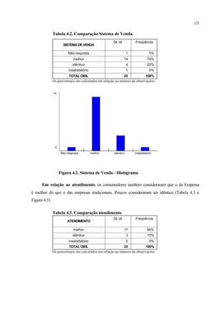 125
Tabela 4.2. Comparação Sistema de Venda.
SISTEMA DE VENDA
Não-resposta
melhor
idêntico
insatisfatório
TOTAL OBS.
Qt. cit. Freqüência
1 5%
14 70%
4 20%
1 5%
20 100%
Os percentuais são calculados em relação ao número de observações.
Não-resposta melhor idêntico insatisfatório
0
14
Figura 4.2. Sistema de Venda - Histograma
Em relação ao atendimento, os consumidores também consideraram que o da Empresa
é melhor do que o das empresas tradicionais. Poucos consideraram ser idêntico (Tabela 4.3 e
Figura 4.3)
Tabela 4.3. Comparação atendimento
ATENDIMENTO
melhor
idêntico
insatisfatório
TOTAL OBS.
Qt. cit. Freqüência
17 85%
3 15%
0 0%
20 100%
Os percentuais são calculados em relação ao número de observações.
 