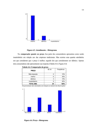 126
melhor idêntico insatisfatório
0
17
Figura 4.3. Atendimento – Histograma
Na comparação quanto ao preço, boa parte dos consumidores apresentou como sendo
insatisfatório em relação aos das empresas tradicionais. Mas ocorreu uma quantia satisfatória
aos que consideram que o preço é melhor, seguido dos que consideraram ser idêntico. Apenas
dois consumidores não apresentaram sua resposta (Tabela 4.4 e Figura 4.4)
Tabela 4.4. Comparação do preço
PREÇO
Não-resposta
melhor
idêntico
insatisfatório
TOTAL OBS.
Qt. cit. Freqüência
2 10%
6 30%
3 15%
9 45%
20 100%
Os percentuais são calculados em relação ao número de observações.
Não-resposta melhor idêntico insatisfatório
0
9
Figura 4.4. Preço - Histograma
 