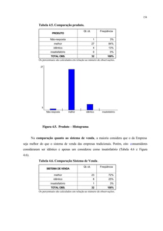 154
Tabela 4.5. Comparação produto.
PRODUTO
Não-resposta
melhor
idêntico
insatisfatório
TOTAL OBS.
Qt. cit. Freqüência
1 3%
27 84%
4 13%
0 0%
32 100%
Os percentuais são calculados em relação ao número de observações.
Não-resposta melhor idêntico insatisfatório
0
27
Figura 4.5. Produto – Histograma
Na comparação quanto ao sistema de venda, a maioria considera que o da Empresa
seja melhor do que o sistema de venda das empresas tradicionais. Porém, oito consumidores
consideraram ser idêntico e apenas um considerou como insatisfatório (Tabela 4.6 e Figura
4.6).
Tabela 4.6. Comparação Sistema de Venda.
SISTEMA DE VENDA
melhor
idêntico
insatisfatório
TOTAL OBS.
Qt. cit. Freqüência
23 72%
8 25%
1 3%
32 100%
Os percentuais são calculados em relação ao número de observações.
 