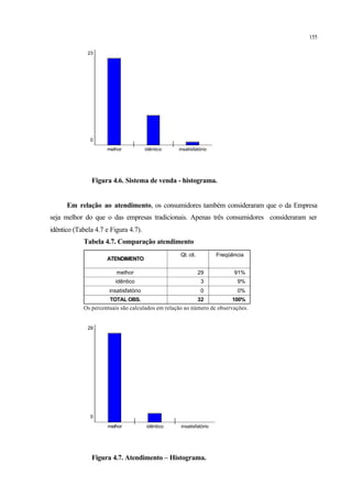 155
melhor idêntico insatisfatório
0
23
Figura 4.6. Sistema de venda - histograma.
Em relação ao atendimento, os consumidores também consideraram que o da Empresa
seja melhor do que o das empresas tradicionais. Apenas três consumidores consideraram ser
idêntico (Tabela 4.7 e Figura 4.7).
Tabela 4.7. Comparação atendimento
ATENDIMENTO
melhor
idêntico
insatisfatório
TOTAL OBS.
Qt. cit. Freqüência
29 91%
3 9%
0 0%
32 100%
Os percentuais são calculados em relação ao número de observações.
melhor idêntico insatisfatório
0
29
Figura 4.7. Atendimento – Histograma.
 