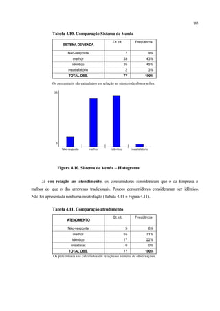 185
Tabela 4.10. Comparação Sistema de Venda
SISTEMA DE VENDA
Não-resposta
melhor
idêntico
insatisfatório
TOTAL OBS.
Qt. cit. Freqüência
7 9%
33 43%
35 45%
2 3%
77 100%
Os percentuais são calculados em relação ao número de observações.
Não-resposta melhor idêntico insatisfatório
0
35
Figura 4.10. Sistema de Venda – Histograma
Já em relação ao atendimento, os consumidores consideraram que o da Empresa é
melhor do que o das empresas tradicionais. Poucos consumidores consideraram ser idêntico.
Não foi apresentada nenhuma insatisfação (Tabela 4.11 e Figura 4.11).
Tabela 4.11. Comparação atendimento
ATENDIMENTO
Não-resposta
melhor
idêntico
insatisfat
TOTAL OBS.
Qt. cit. Freqüência
5 6%
55 71%
17 22%
0 0%
77 100%
Os percentuais são calculados em relação ao número de observações.
 