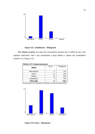 186
Não-resposta melhor idêntico insatisfat
0
55
Figura 4.11. Atendimento – Histograma
Em relação ao preço, boa parte dos consumidores disseram que é melhor do que o das
empresas tradicionais: vinte e sete consideraram o preço idêntico e, apenas oito, insatisfatório
(Tabela 4.12 e Figura 4.12).
Tabela 4.12. Comparação preço
PREÇO
Não-resposta
melhor
idêntico
insatisfatório
TOTAL OBS.
Qt. cit. Freqüência
11 14%
31 40%
27 35%
8 10%
77 100%
Os percentuais são calculados em relação ao número de observações.
Não-resposta melhor idêntico insatisfatório
0
31
Figura 4.12. Preço – Histograma
 