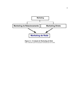18
Figura 1.1 - Evolução do Marketing de Rede
Fonte: elaborada a partir das pesquisas realizadas para este estudo.
Marketing
Marketing de Relacionamento Marketing Direto
Marketing de Rede
 