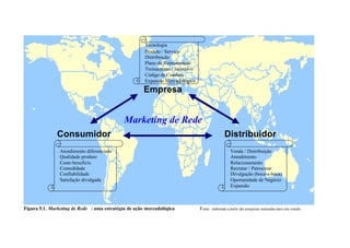 210
Figura 5.1. Marketing de Rede : uma estratégia de ação mercadológica Fonte: elaborada a partir das pesquisas realizadas para este estudo.
Empresa
Consumidor Distribuidor
Marketing de Rede
Tecnologia
Produto / Serviço
Distribuição
Plano de Remuneração
Treinamento / Incentivo
Código de Conduta
Expansão Mercadológica
Venda / Distribuição
Atendimento
Relacionamento
Recrutar / Patrocinar
Divulgação (boca-a-boca)
Oportunidade de Negócio
Expansão
Atendimento diferenciado
Qualidade produto
Custo benefício
Comodidade
Confiabilidade
Satisfação divulgada
 