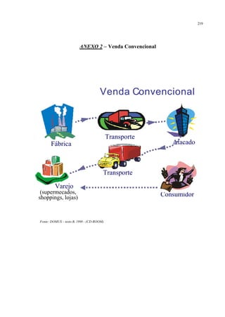 219
ANEXO 2 – Venda Convencional
Fonte: DOMUS – texto B, 1998 - (CD-ROOM)
Venda ConvencionalVenda Convencional
ConsumidorConsumidor
Varejo
(supermecados,
shoppings, lojas)
Varejo
(supermecados,
shoppings, lojas)
FábricaFábrica AtacadoAtacado
TransporteTransporte
TransporteTransporte
 
