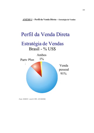 220
ANEXO 3 – Perfil da Venda Direta – Estratégia de Vendas
Fonte: DOMUS – texto B, 1998 - (CD-ROOM)
Estratégia de Vendas
Brasil - % US$
Estratégia de Vendas
Brasil - % US$
Ambos
1%
Ambos
1%Party Plan
8%
Party Plan
8%
Venda
pessoal
91%
Venda
pessoal
91%
Perfil da Venda DiretaPerfil da Venda Direta
 