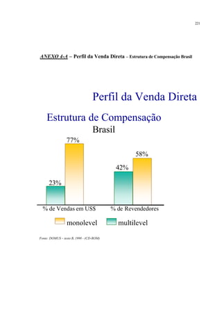 221
ANEXO 4-A – Perfil da Venda Direta – Estrutura de Compensação Brasil
Fonte: DOMUS – texto B, 1998 - (CD-ROM)
23%23%
42%42%
77%77%
58%58%
Estrutura de Compensação
Brasil
Estrutura de Compensação
Brasil
% de Vendas em US$% de Vendas em US$ % de Revendedores% de Revendedores
multilevelmultilevelmonolevelmonolevel
Perfil da Venda DiretaPerfil da Venda Direta
 