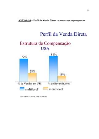 222
ANEXO 4-B – Perfil da Venda Direta – Estrutura de Compensação USA
Fonte: DOMUS – texto B, 1998 - (CD-ROM)
72%72%
81%81%
28%28%
19%19%
Estrutura de Compensação
USA
Estrutura de Compensação
USA
% de Vendas em US$% de Vendas em US$ % de Revendedores% de Revendedores
multilevelmultilevel monolevelmonolevel
Perfil da Venda DiretaPerfil da Venda Direta
 