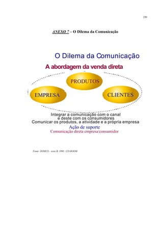 230
ANEXO 7 – O Dilema da Comunicação
Fonte: DOMUS – texto B, 1998 - CD-ROOM
Integrar a comunicação com o canal
e deste com os consumidores
Comunicar os produtos, a atividade e a própria empresa
Integrar a comunicação com o canal
e deste com os consumidores
Comunicar os produtos, a atividade e a própria empresa
CLIENTESCLIENTES
A abordagem da venda diretaA abordagem da venda direta
PRODUTOSPRODUTOS
EMPRESAEMPRESA
Ação de suporte
Comunicação direta empresa/consumidor
Ação de suporte
Comunicação direta empresa/consumidor
O Dilema da ComunicaçãoO Dilema da Comunicação
 