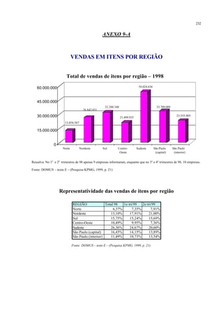 232
ANEXO 9-A
VENDAS EM ITENS POR REGIÃO
Total de vendas de itens por região – 1998
13.054.587
26.842.031
32.288.348
21.499.935
54.024.636
33.709.089
23.555.905
0
15.000.000
30.000.000
45.000.000
60.000.000
Norte Nordeste Sul Centro-
Oeste
Sudeste São Paulo
(capital)
São Paulo
(interior)
Ressalva: No 1o
e 2o
trimestres de 98 apenas 9 empresas informaram, enquanto que no 3o
e 4o
trimestres de 98, 10 empresas.
Fonte: DOMUS – texto E – (Pesquisa KPMG, 1999, p. 21)
Representatividade das vendas de itens por região
REGIÃO Total 98 1o tri/99 2o tri/99
Norte 6,37% 7,35% 7,91%
Nordeste 13,10% 17,91% 21,00%
Sul 15,75% 15,24% 15,69%
Centro-Oeste 10,49% 9,95% 7,36%
Sudeste 26,36% 24,67% 20,60%
São Paulo (capital) 16,45% 14,15% 13,89%
São Paulo (interior) 11,49% 10,73% 13,54%
Fonte: DOMUS – texto E – (Pesquisa KPMG, 1999, p. 21)
 