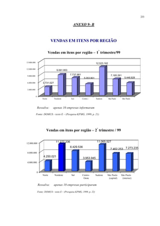 233
ANEXO 9- B
VENDAS EM ITENS POR REGIÃO
Vendas em itens por região – 1º
trimestre/99
3.731.027
9.091.953
7.737.981
5.053.801
12.523.162
7.185.261
5.448.828
0
3.000.000
6.000.000
9.000.000
12.000.000
15.000.000
Norte Nordeste Sul Centro - Sudeste São Paulo São Paulo
Ressalva: apenas 10 empresas informaram
Fonte: DOMUS – texto E – (Pesquisa KPMG, 1999, p. 21)
Vendas em itens por região – 2º
trimestre / 99
4.250.021
11.277.336
8.429.536
3.953.945
11.065.527
7.462.253 7.273.235
0
4.000.000
8.000.000
12.000.000
Norte Nordeste Sul Centro-
Oeste
Sudeste São Paulo
(capital)
São Paulo
(interior)
Ressalva: apenas 10 empresas participaram
Fonte: DOMUS – texto E – (Presquisa KPMG, 1999, p. 22)
 