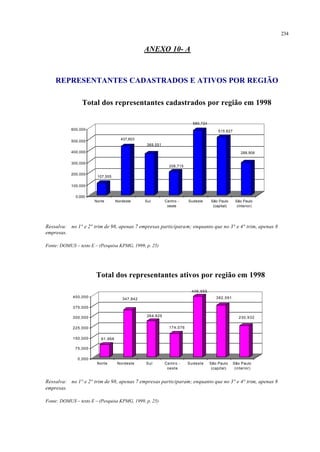 234
ANEXO 10- A
REPRESENTANTES CADASTRADOS E ATIVOS POR REGIÃO
Total dos representantes cadastrados por região em 1998
107,555
437,603
369,551
208,715
580,724
515,827
288,906
0,000
100,000
200,000
300,000
400,000
500,000
600,000
Norte Nordeste Sul Centro -
oeste
Sudeste São Paulo
(capital)
São Paulo
(interior)
Ressalva: no 1° e 2° trim de 98, apenas 7 empresas participaram; enquanto que no 3° e 4° trim, apenas 8
empresas.
Fonte: DOMUS – texto E – (Pesquisa KPMG, 1999, p. 25)
Total dos representantes ativos por região em 1998
91,968
347,842
264,825
174,076
446,955
382,591
230,932
0,000
75,000
150,000
225,000
300,000
375,000
450,000
Norte Nordeste Sul Centro -
oeste
Sudeste São Paulo
(capital)
São Paulo
(interior)
Ressalva: no 1° e 2° trim de 98, apenas 7 empresas participaram; enquanto que no 3° e 4° trim, apenas 8
empresas.
Fonte: DOMUS – texto E – (Pesquisa KPMG, 1999, p. 25)
 