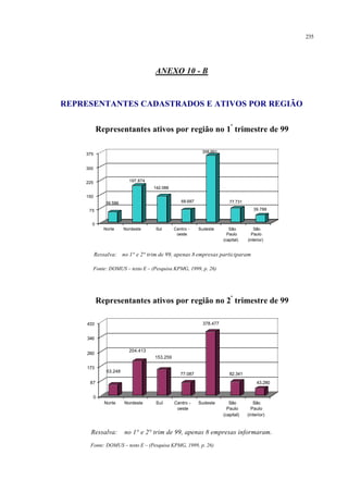 235
ANEXO 10 - B
REPRESENTANTES CADASTRADOS E ATIVOS POR REGIÃO
Representantes ativos por região no 1º
trimestre de 99
56.586
197.874
142.088
68.687
358.891
77.731
39.788
0
75
150
225
300
375
Norte Nordeste Sul Centro -
oeste
Sudeste São
Paulo
(capital)
São
Paulo
(interior)
Ressalva: no 1° e 2° trim de 99, apenas 8 empresas participaram
Fonte: DOMUS – texto E – (Pesquisa KPMG, 1999, p. 26)
Representantes ativos por região no 2º
trimestre de 99
63.248
204.413
153.259
77.087
378.477
82.341
43.280
0
87
173
260
346
433
Norte Nordeste Sul Centro -
oeste
Sudeste São
Paulo
(capital)
São
Paulo
(interior)
Ressalva: no 1° e 2° trim de 99, apenas 8 empresas informaram.
Fonte: DOMUS – texto E – (Pesquisa KPMG, 1999, p. 26)
 