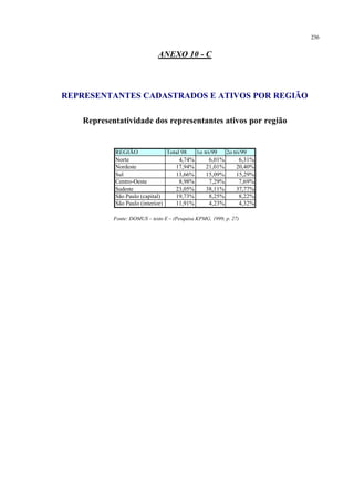 236
ANEXO 10 - C
REPRESENTANTES CADASTRADOS E ATIVOS POR REGIÃO
Representatividade dos representantes ativos por região
REGIÃO Total 98 1o tri/99 2o tri/99
Norte 4,74% 6,01% 6,31%
Nordeste 17,94% 21,01% 20,40%
Sul 13,66% 15,09% 15,29%
Centro-Oeste 8,98% 7,29% 7,69%
Sudeste 23,05% 38,11% 37,77%
São Paulo (capital) 19,73% 8,25% 8,22%
São Paulo (interior) 11,91% 4,23% 4,32%
Fonte: DOMUS – texto E – (Pesquisa KPMG, 1999, p. 27)
 