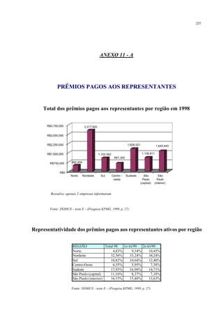 237
ANEXO 11 - A
PRÊMIOS PAGOS AOS REPRESENTANTES
Total dos prêmios pagos aos representantes por região em 1998
Ressalva: apenas 2 empresas informaram
492,404
3,317,920
1,102,362
667,300
1,826,521
1,136,811
1,645,443
R$0
R$750,000
R$1,500,000
R$2,250,000
R$3,000,000
R$3,750,000
Norte Nordeste Sul Centro -
oeste
Sudeste São
Paulo
(capital)
São
Paulo
(interior)
Fonte: DOMUS – texto E – (Pesquisa KPMG, 1999, p. 27)
Representatividade dos prêmios pagos aos representantes ativos por região
REGIÃO Total 98 1o tri/99 2o tri/99
Norte 4,83% 9,34% 10,45%
Nordeste 32,56% 33,24% 34,24%
Sul 10,82% 10,64% 12,40%
Centro-Oeste 6,55% 5,95% 7,38%
Sudeste 17,93% 16,98% 14,71%
São Paulo (capital) 11,16% 8,37% 7,18%
São Paulo (interior) 16,15% 15,48% 13,63%
Fonte: DOMUS – texto E – (Pesquisa KPMG, 1999, p. 27)
 